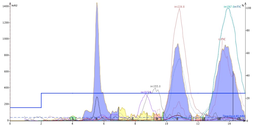 Flash column chromatography equilibration speed how fast can you go?